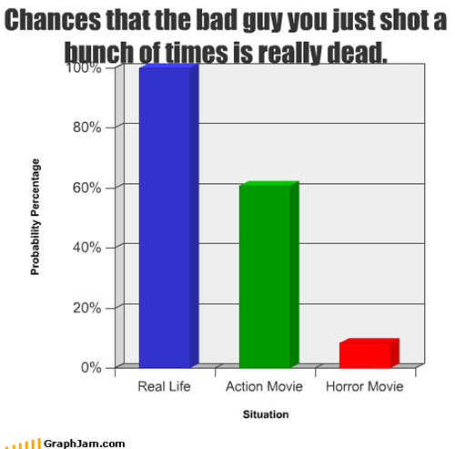 Chances that the bad guy you just shot a bunch of times is really dead.