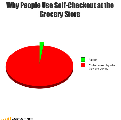 Why People Use Self-Checkout at the Grocery Store