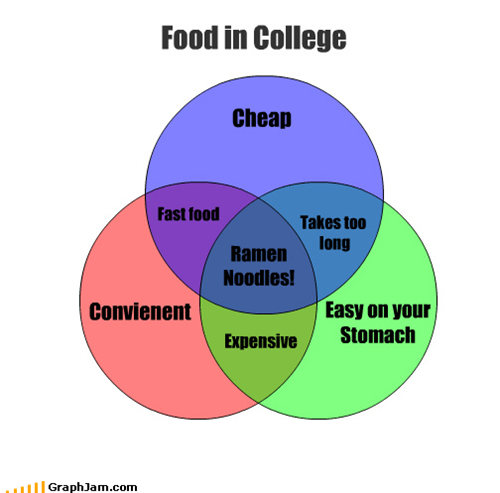 Food in College