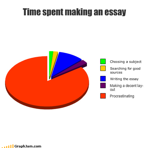 Time spent making an essay
