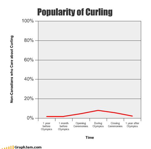 Popularity of Curling