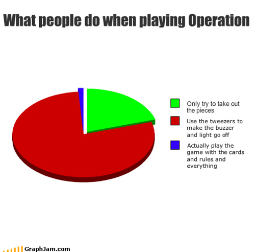What people do when playing Operation
