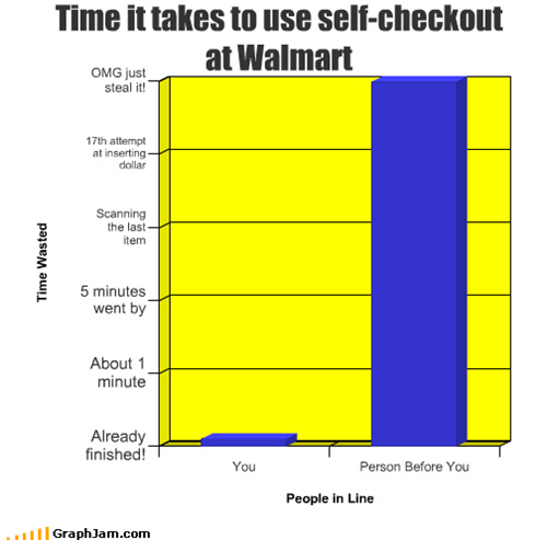 Time it takes to use self-checkout at Walmart