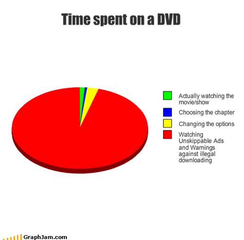Time spent on a DVD