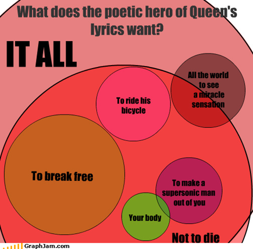 What does the poetic hero of Queen's lyrics want?