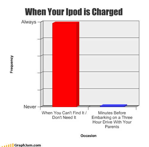 When Your Ipod is Charged