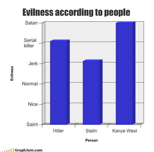 Evilness according to people