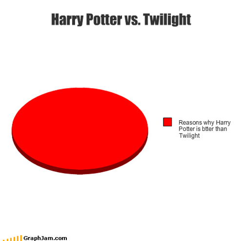Harry Potter vs. Twilight