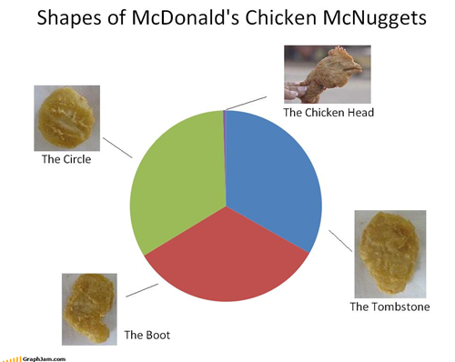 Shapes of McDonald's Chicken McNuggets