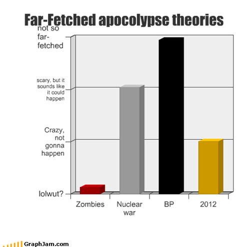 Far-Fetched apocolypse theories
