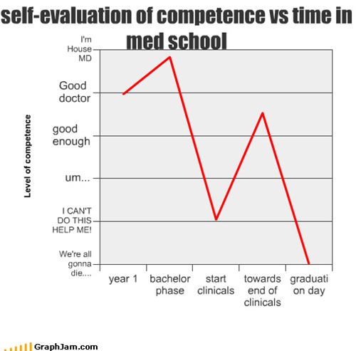 self-evaluation of competence vs time in med school