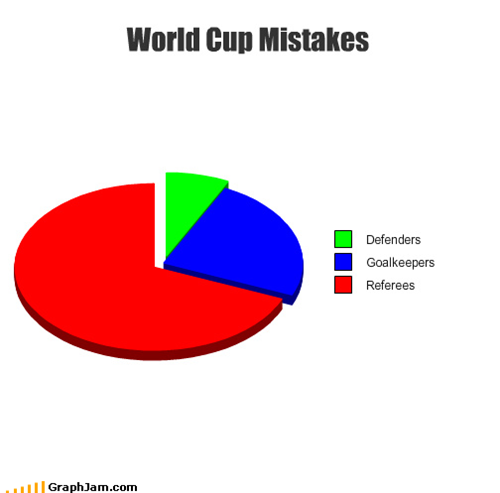 World Cup Mistakes