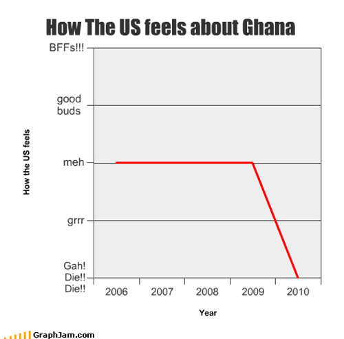 How The US feels about Ghana