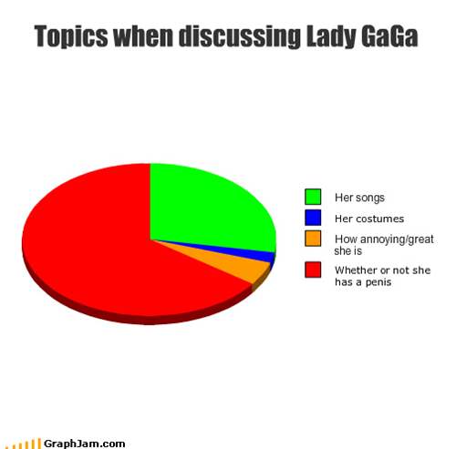 Topics when discussing Lady GaGa