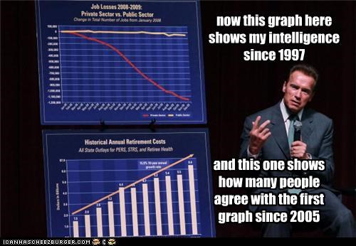 now this graph here shows my intelligence since 1997