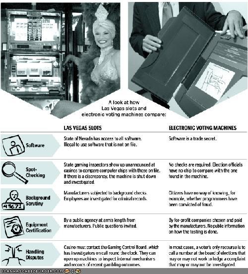 Vegas Slots vs. Electronic Voting Machines