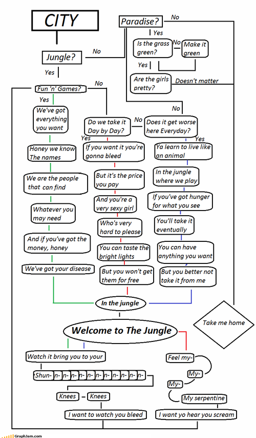 Flowchart to the Jungle