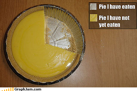 The Simplest Pie Graph Ever
