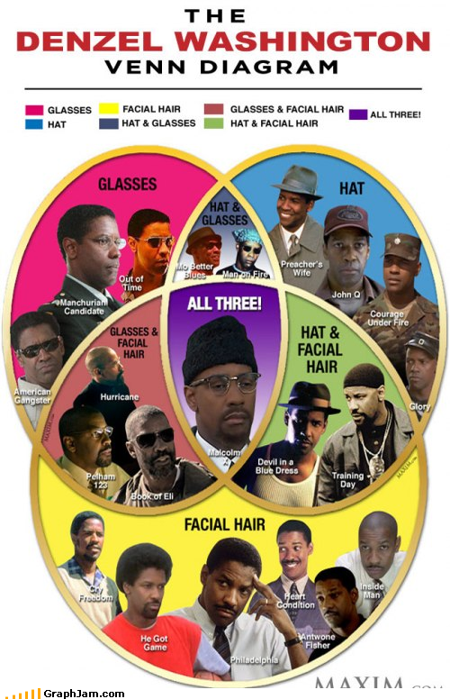 Venn Denzelgram