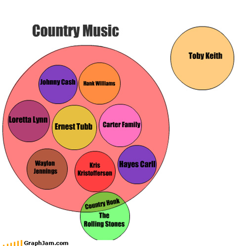 A Breakdown of Country Music