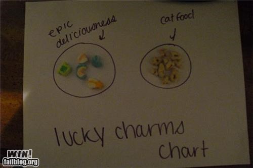 Lucky Charms Chart WIN