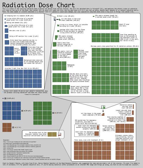Infographic of the Day: Radiation Dose Chart