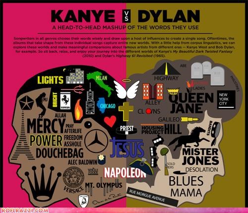 Kanye Vs. Bob Dylan: An Infographic