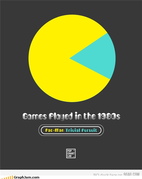 Hey Look, Pie Charts Look Like Pac-Man