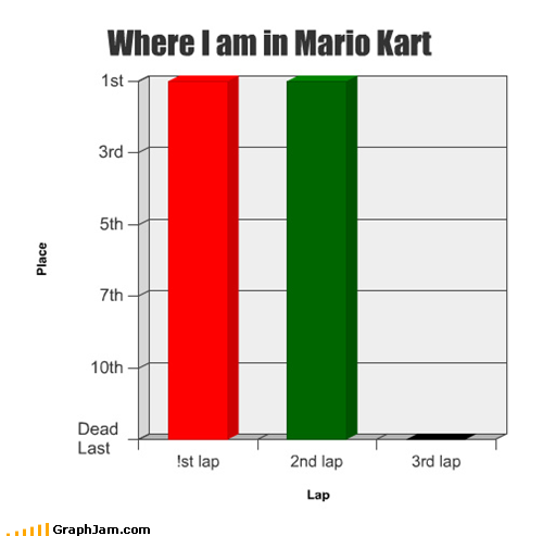 Blue Shell, Every Time