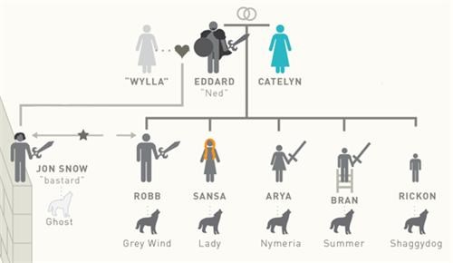 Game of Thrones Infographic of the Day