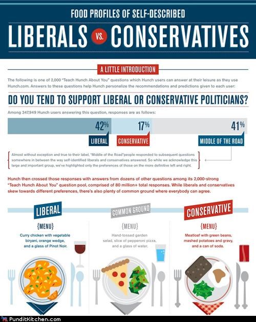 Liberals vs. Conservatives: The Food Wars