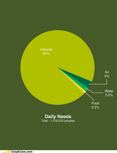 I Consume Less Food When I'm Online All Day