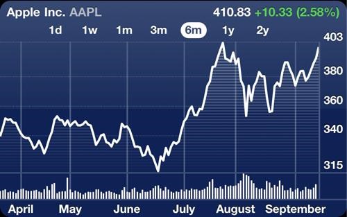 Apple Stock Update of the Day