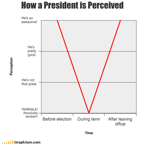 President's Popularity