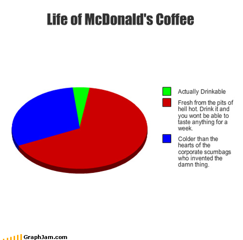 Life of McDonald's Coffee
