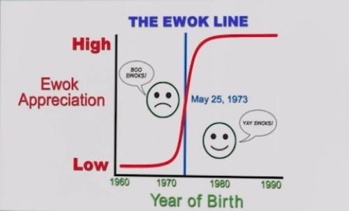Ewok Theory of the Day