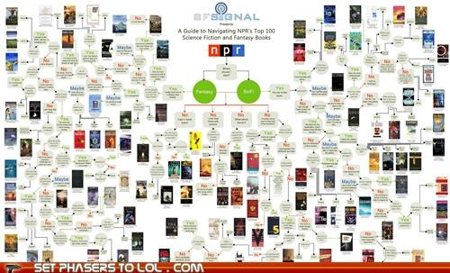 What science fiction book should you read next?