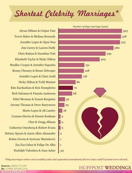 Infographic: Shortest Celebrity Marriages