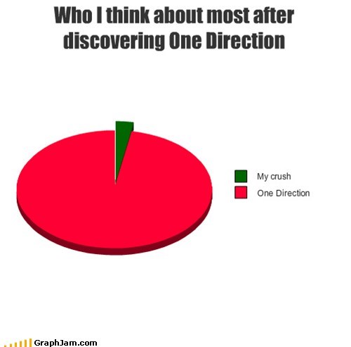 Who I think about most after discovering One Direction