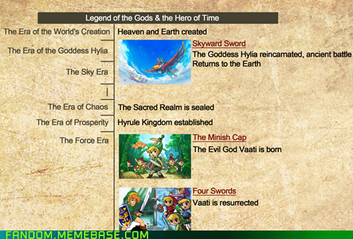 That's When Skyward Sword Takes Place?