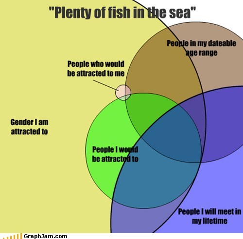 Plenty of Undateable Fish