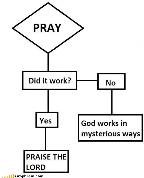 Faith Means Never Having to Admit You're Wrong
