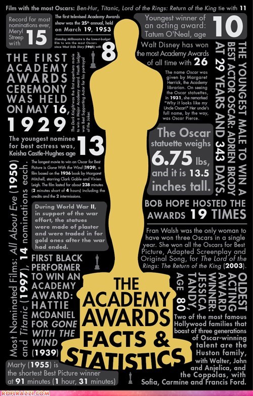 The Academy Awards: Facts and Statistics