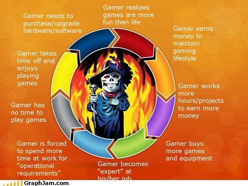 Gamer Life Cycle