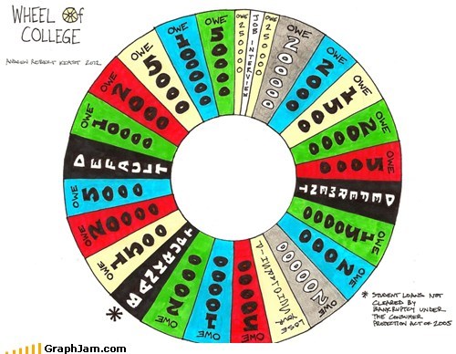 Wheel of College