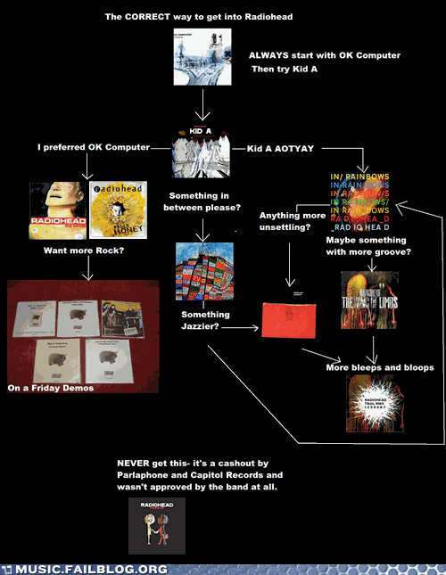 Flowchart Fridays: How to Get Into Radiohead