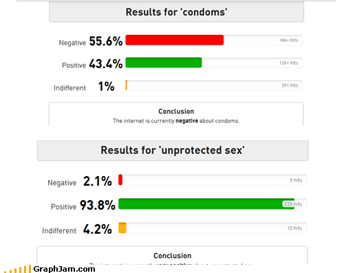 The Internet Hates Safe Sex?