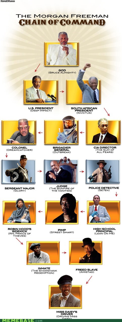 Morgan Freeman's Chain of Command