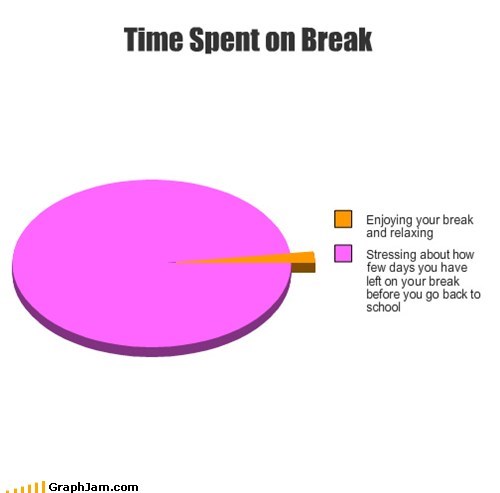 Time Spent on Break