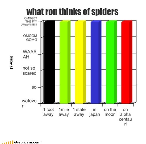 what ron thinks of spiders
